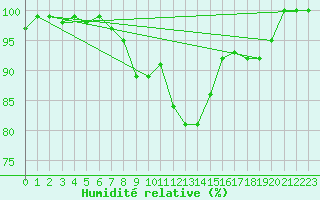 Courbe de l'humidit relative pour La Brvine (Sw)