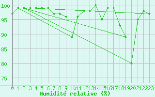 Courbe de l'humidit relative pour Chasseral (Sw)