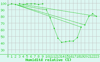Courbe de l'humidit relative pour Valderredible, Polientes