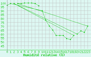 Courbe de l'humidit relative pour Ernage (Be)