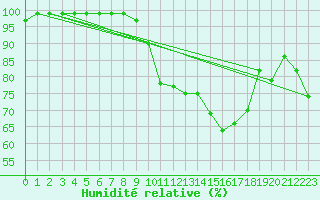 Courbe de l'humidit relative pour Schmittenhoehe