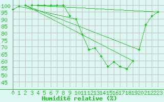 Courbe de l'humidit relative pour Buzenol (Be)