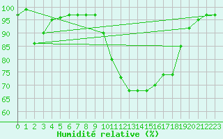 Courbe de l'humidit relative pour Figari (2A)