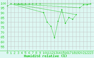 Courbe de l'humidit relative pour Recoules de Fumas (48)