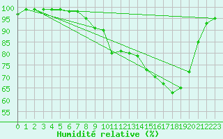 Courbe de l'humidit relative pour Mona