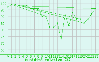 Courbe de l'humidit relative pour Vaestmarkum
