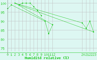 Courbe de l'humidit relative pour Roncesvalles