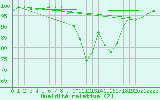 Courbe de l'humidit relative pour Chamonix-Mont-Blanc (74)