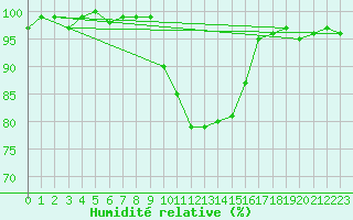 Courbe de l'humidit relative pour Gardelegen