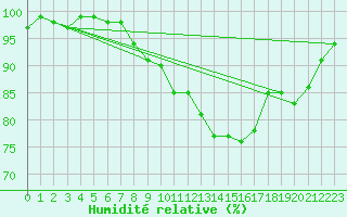 Courbe de l'humidit relative pour Oron (Sw)