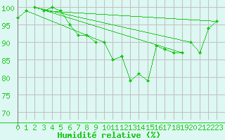 Courbe de l'humidit relative pour Aviemore