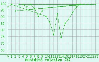 Courbe de l'humidit relative pour Hallau