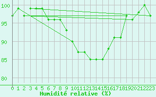 Courbe de l'humidit relative pour Artern