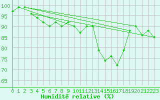 Courbe de l'humidit relative pour Wunsiedel Schonbrun