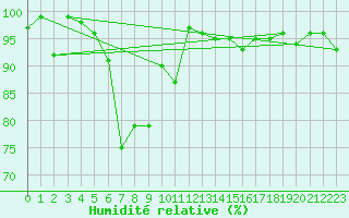 Courbe de l'humidit relative pour Schoeckl
