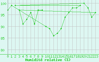 Courbe de l'humidit relative pour Plaffeien-Oberschrot
