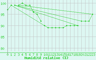 Courbe de l'humidit relative pour Pori Tahkoluoto