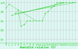Courbe de l'humidit relative pour Baraque Fraiture (Be)