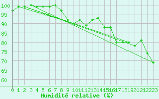 Courbe de l'humidit relative pour Shobdon
