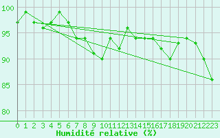 Courbe de l'humidit relative pour Chaumont (Sw)