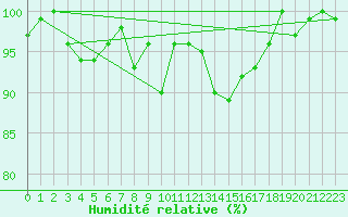 Courbe de l'humidit relative pour Johvi