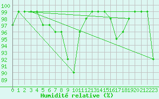 Courbe de l'humidit relative pour Helsinki Harmaja
