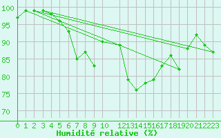 Courbe de l'humidit relative pour Market