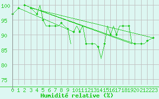 Courbe de l'humidit relative pour Guernesey (UK)