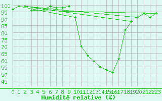 Courbe de l'humidit relative pour Albi (81)