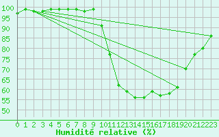Courbe de l'humidit relative pour Caen (14)