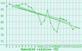 Courbe de l'humidit relative pour Saint Gallen