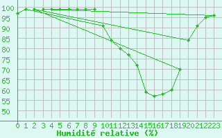 Courbe de l'humidit relative pour Leconfield