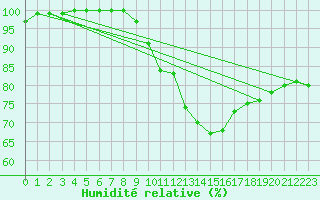 Courbe de l'humidit relative pour Roanne (42)