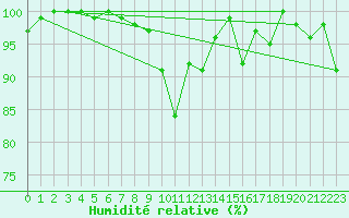 Courbe de l'humidit relative pour Cimetta