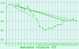 Courbe de l'humidit relative pour Muenchen-Stadt