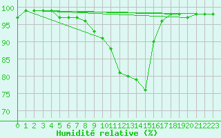 Courbe de l'humidit relative pour Lannion (22)