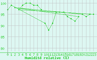Courbe de l'humidit relative pour Spadeadam