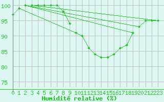 Courbe de l'humidit relative pour Church Lawford