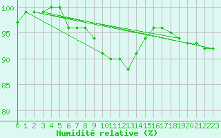 Courbe de l'humidit relative pour Pori Tahkoluoto