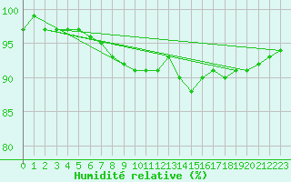 Courbe de l'humidit relative pour Kemijarvi Airport