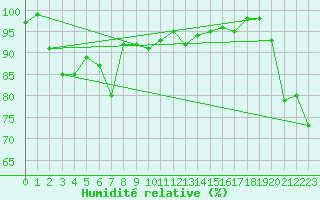 Courbe de l'humidit relative pour Stabio