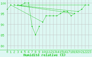 Courbe de l'humidit relative pour Tirgoviste