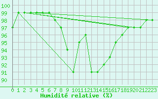 Courbe de l'humidit relative pour Gotska Sandoen