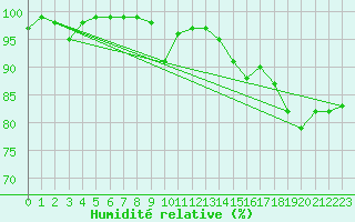 Courbe de l'humidit relative pour Thun