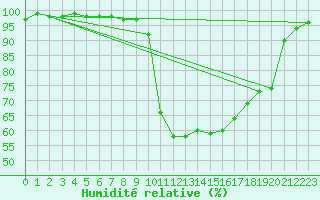 Courbe de l'humidit relative pour Tthieu (40)