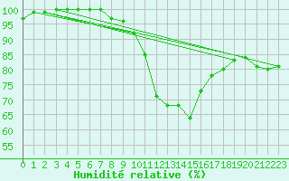 Courbe de l'humidit relative pour Edinburgh (UK)