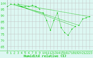 Courbe de l'humidit relative pour Lyneham