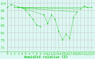 Courbe de l'humidit relative pour Oberstdorf