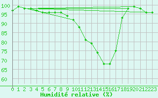 Courbe de l'humidit relative pour Romorantin (41)