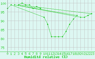 Courbe de l'humidit relative pour Santander (Esp)